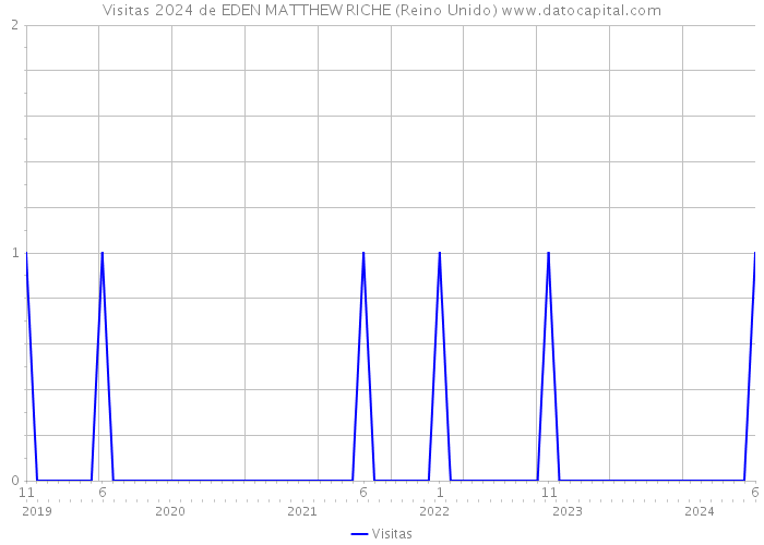 Visitas 2024 de EDEN MATTHEW RICHE (Reino Unido) 