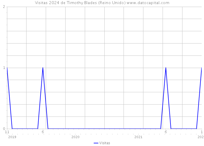 Visitas 2024 de Timothy Blades (Reino Unido) 