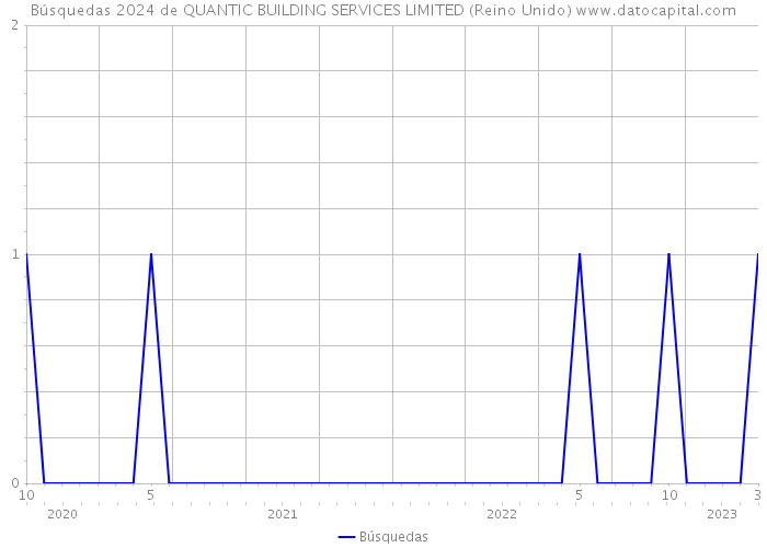 Búsquedas 2024 de QUANTIC BUILDING SERVICES LIMITED (Reino Unido) 