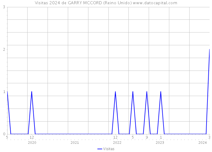 Visitas 2024 de GARRY MCCORD (Reino Unido) 