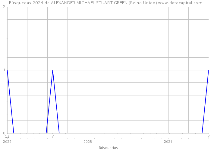 Búsquedas 2024 de ALEXANDER MICHAEL STUART GREEN (Reino Unido) 