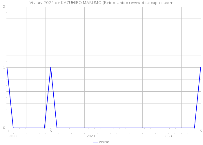 Visitas 2024 de KAZUHIRO MARUMO (Reino Unido) 