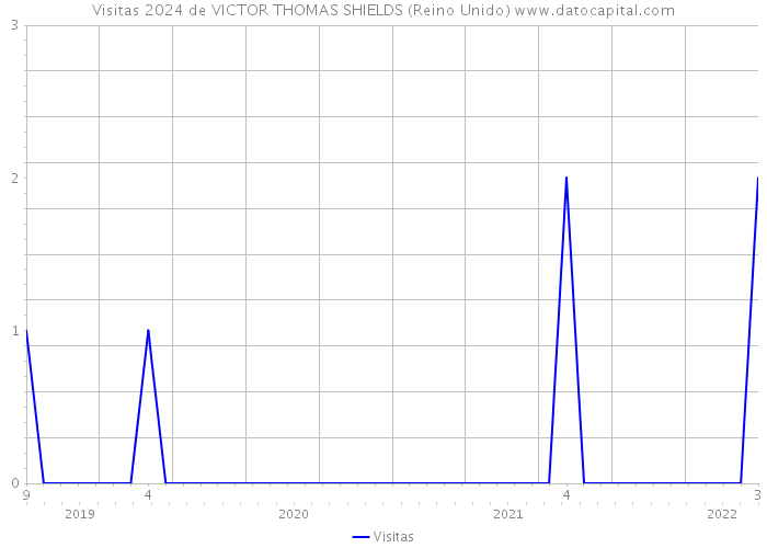 Visitas 2024 de VICTOR THOMAS SHIELDS (Reino Unido) 