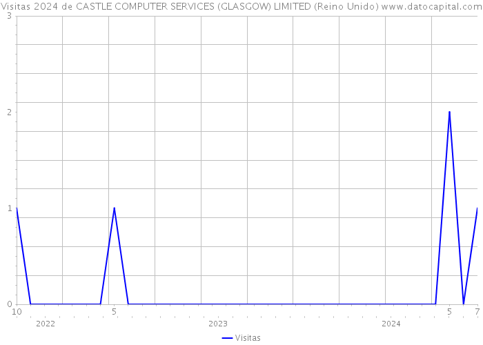 Visitas 2024 de CASTLE COMPUTER SERVICES (GLASGOW) LIMITED (Reino Unido) 