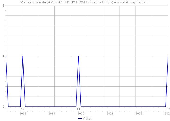 Visitas 2024 de JAMES ANTHONY HOWELL (Reino Unido) 