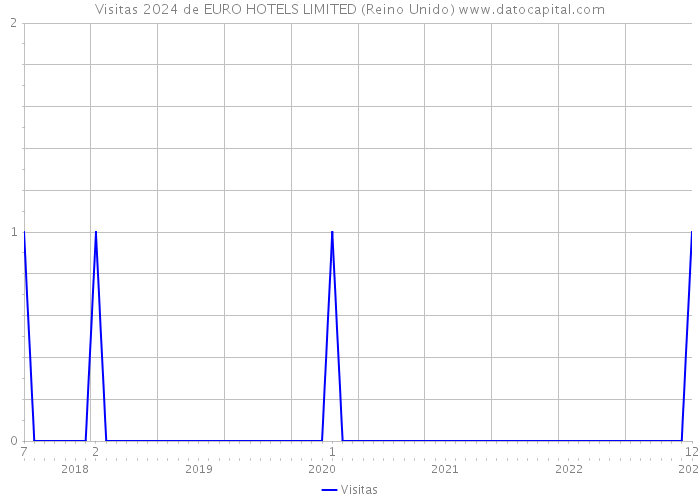 Visitas 2024 de EURO HOTELS LIMITED (Reino Unido) 
