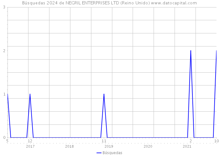 Búsquedas 2024 de NEGRIL ENTERPRISES LTD (Reino Unido) 