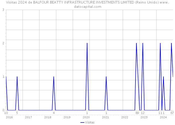 Visitas 2024 de BALFOUR BEATTY INFRASTRUCTURE INVESTMENTS LIMITED (Reino Unido) 