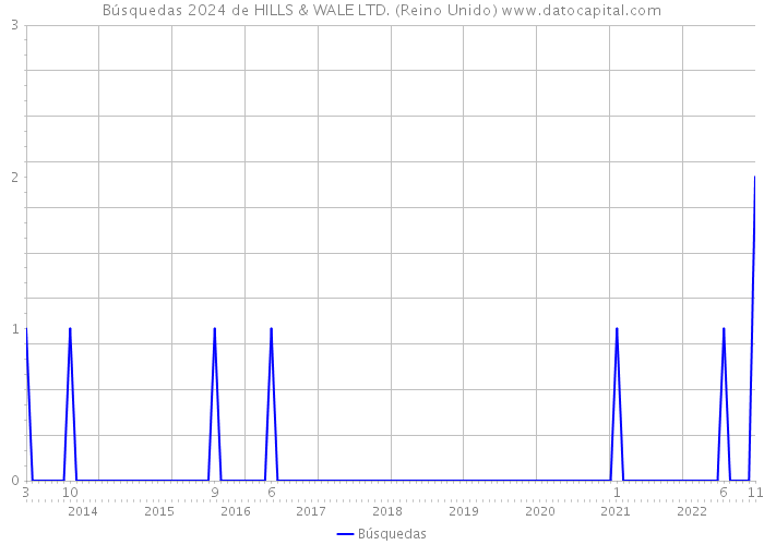 Búsquedas 2024 de HILLS & WALE LTD. (Reino Unido) 