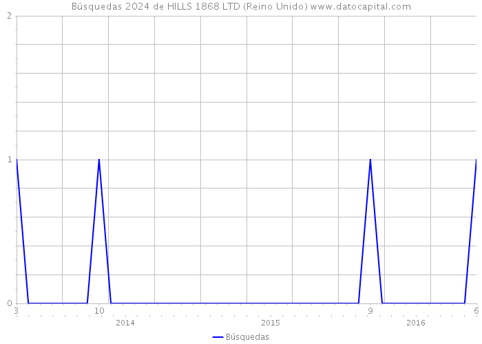 Búsquedas 2024 de HILLS 1868 LTD (Reino Unido) 