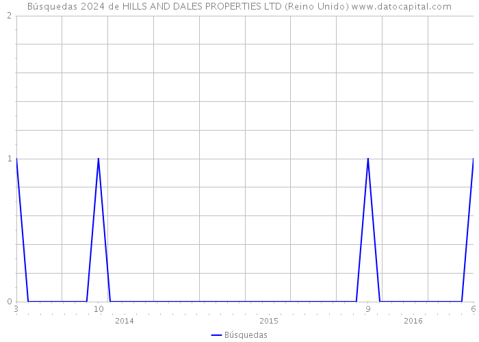 Búsquedas 2024 de HILLS AND DALES PROPERTIES LTD (Reino Unido) 