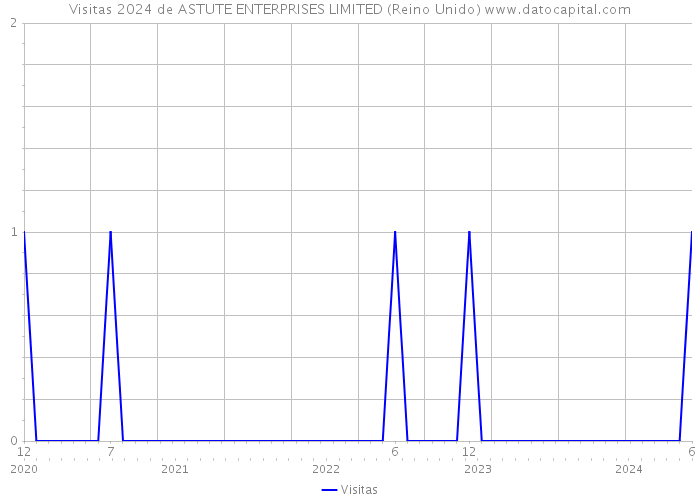 Visitas 2024 de ASTUTE ENTERPRISES LIMITED (Reino Unido) 