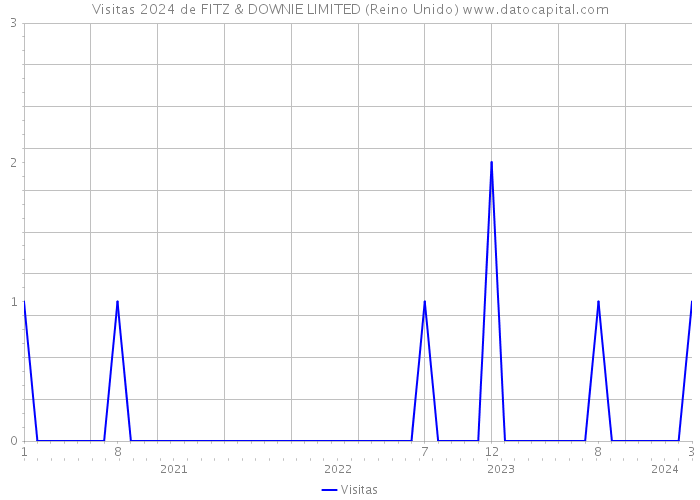 Visitas 2024 de FITZ & DOWNIE LIMITED (Reino Unido) 