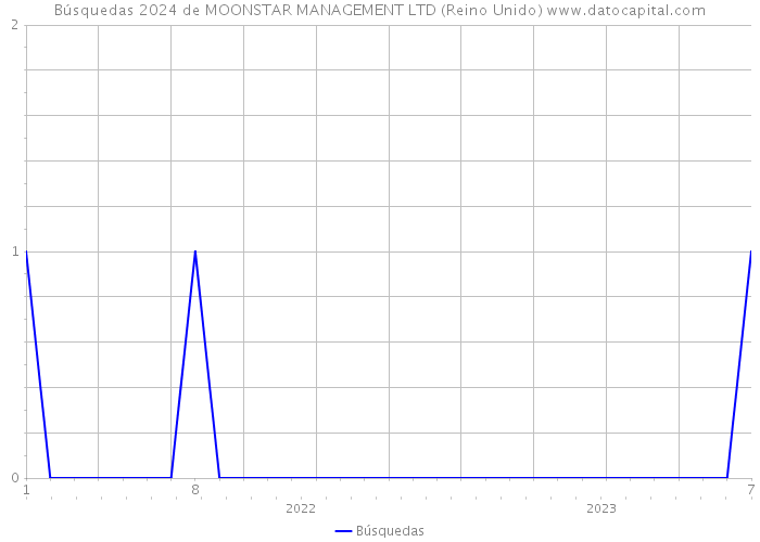 Búsquedas 2024 de MOONSTAR MANAGEMENT LTD (Reino Unido) 