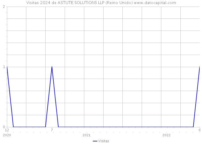 Visitas 2024 de ASTUTE SOLUTIONS LLP (Reino Unido) 