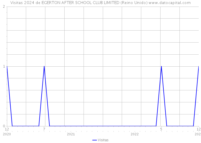Visitas 2024 de EGERTON AFTER SCHOOL CLUB LIMITED (Reino Unido) 