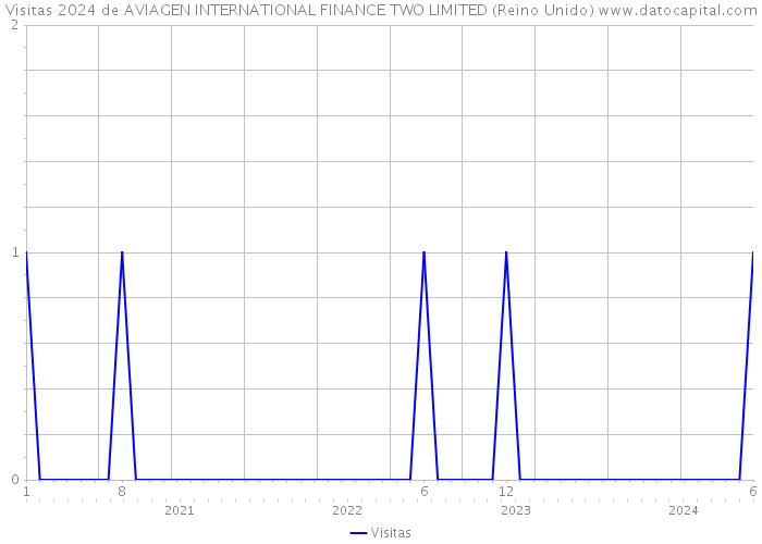 Visitas 2024 de AVIAGEN INTERNATIONAL FINANCE TWO LIMITED (Reino Unido) 