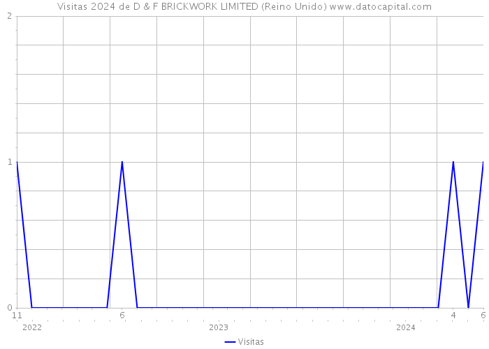 Visitas 2024 de D & F BRICKWORK LIMITED (Reino Unido) 