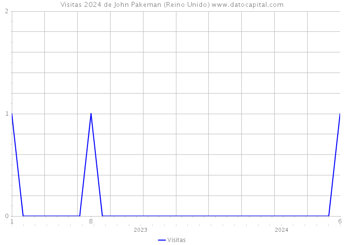 Visitas 2024 de John Pakeman (Reino Unido) 