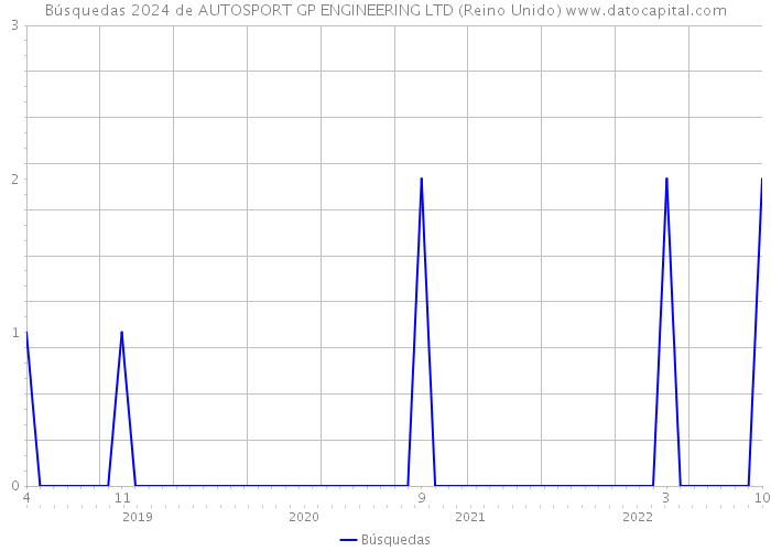 Búsquedas 2024 de AUTOSPORT GP ENGINEERING LTD (Reino Unido) 