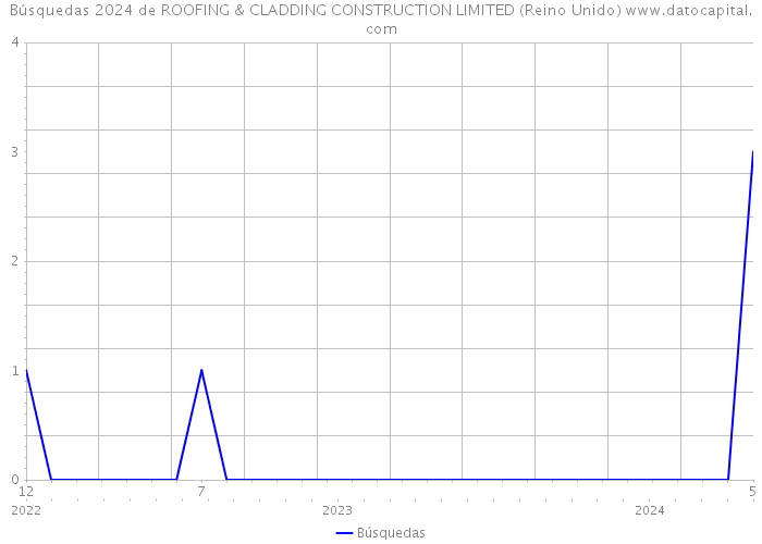 Búsquedas 2024 de ROOFING & CLADDING CONSTRUCTION LIMITED (Reino Unido) 