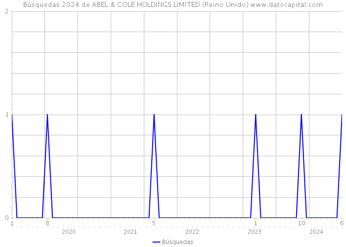 Búsquedas 2024 de ABEL & COLE HOLDINGS LIMITED (Reino Unido) 