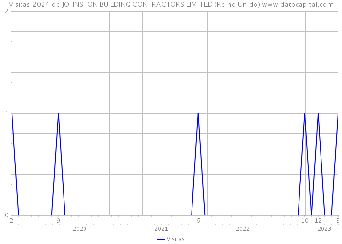 Visitas 2024 de JOHNSTON BUILDING CONTRACTORS LIMITED (Reino Unido) 