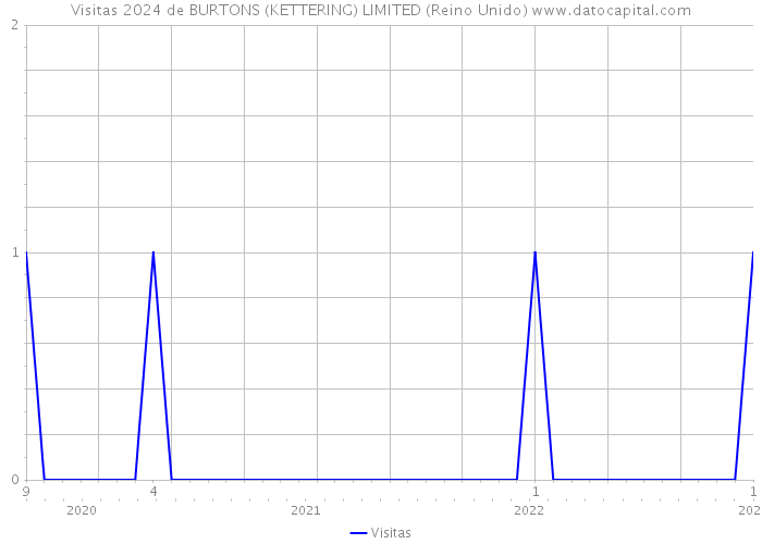 Visitas 2024 de BURTONS (KETTERING) LIMITED (Reino Unido) 