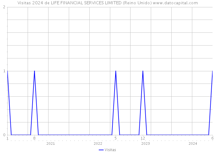 Visitas 2024 de LIFE FINANCIAL SERVICES LIMITED (Reino Unido) 