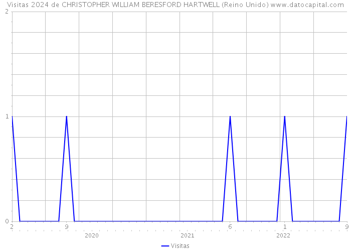 Visitas 2024 de CHRISTOPHER WILLIAM BERESFORD HARTWELL (Reino Unido) 