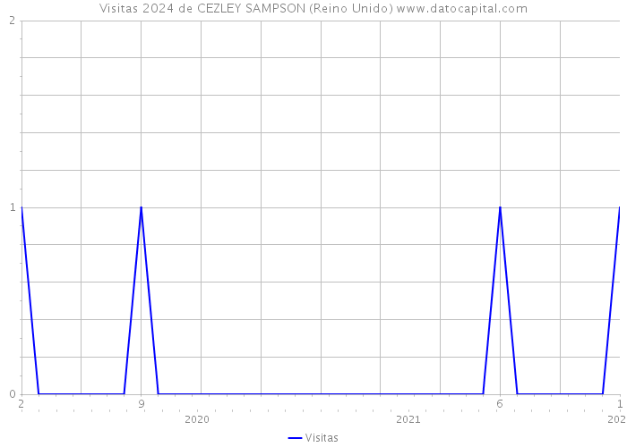 Visitas 2024 de CEZLEY SAMPSON (Reino Unido) 