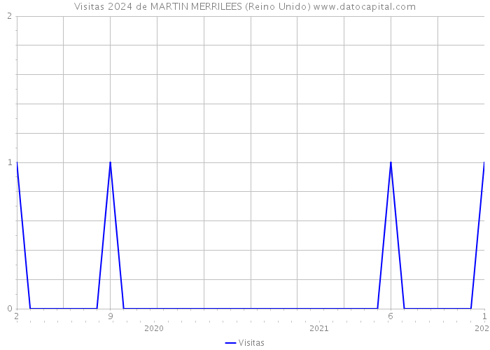 Visitas 2024 de MARTIN MERRILEES (Reino Unido) 