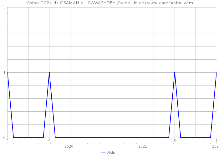 Visitas 2024 de OSAMAH AL-RAWASHDEH (Reino Unido) 