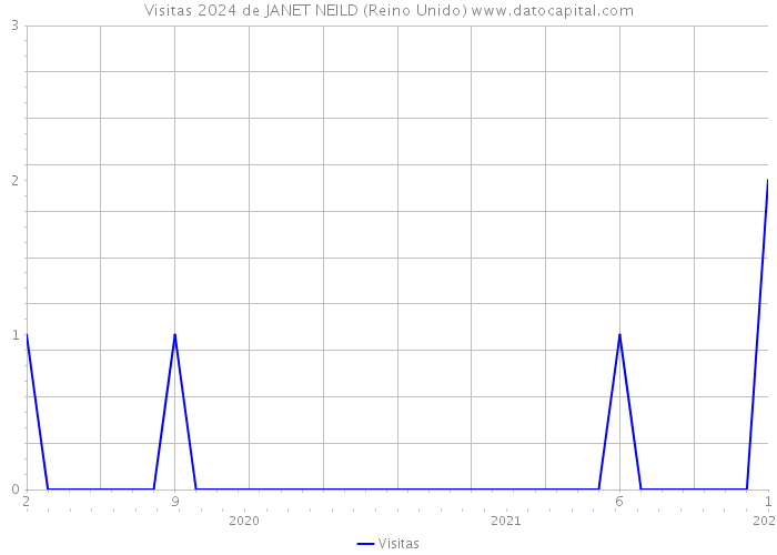 Visitas 2024 de JANET NEILD (Reino Unido) 