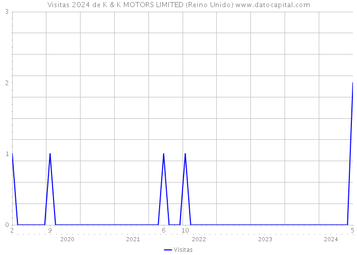 Visitas 2024 de K & K MOTORS LIMITED (Reino Unido) 