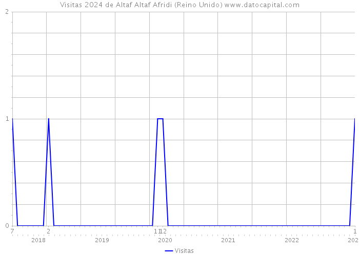 Visitas 2024 de Altaf Altaf Afridi (Reino Unido) 