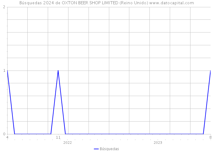 Búsquedas 2024 de OXTON BEER SHOP LIMITED (Reino Unido) 