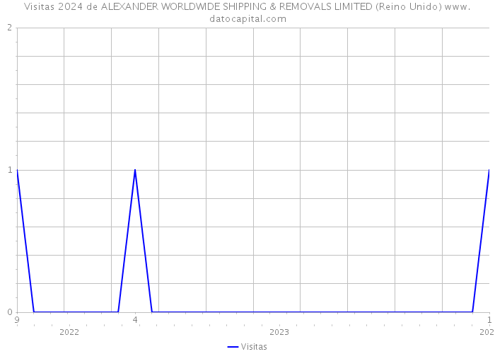 Visitas 2024 de ALEXANDER WORLDWIDE SHIPPING & REMOVALS LIMITED (Reino Unido) 