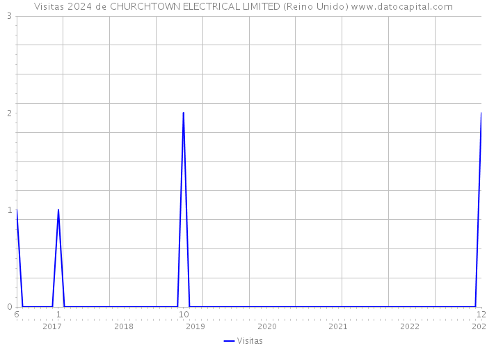 Visitas 2024 de CHURCHTOWN ELECTRICAL LIMITED (Reino Unido) 