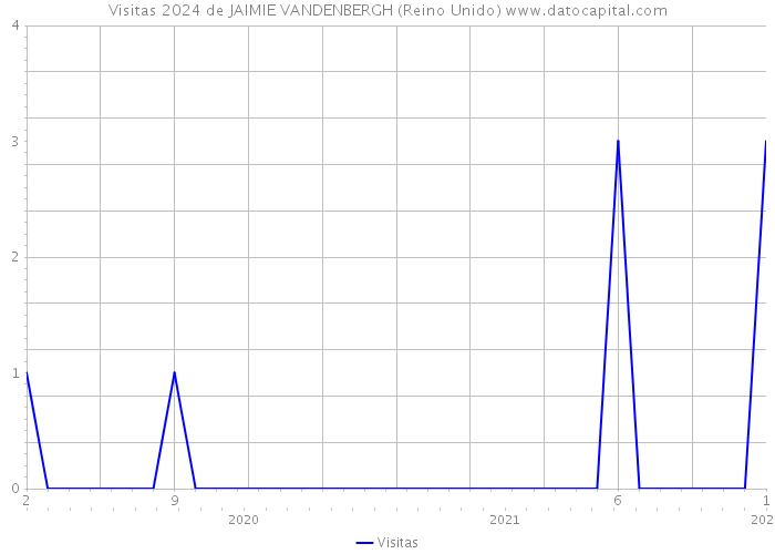 Visitas 2024 de JAIMIE VANDENBERGH (Reino Unido) 