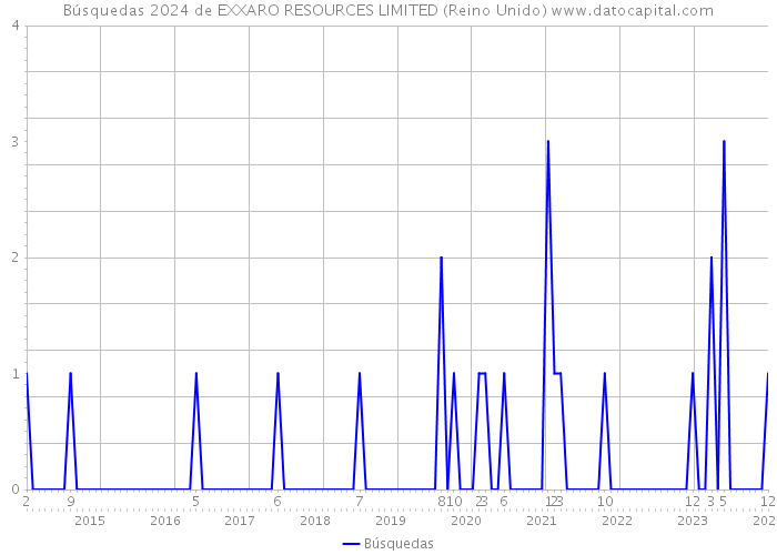 Búsquedas 2024 de EXXARO RESOURCES LIMITED (Reino Unido) 