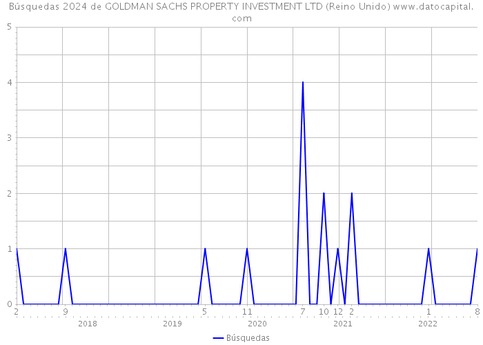 Búsquedas 2024 de GOLDMAN SACHS PROPERTY INVESTMENT LTD (Reino Unido) 