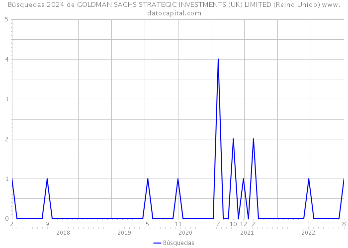 Búsquedas 2024 de GOLDMAN SACHS STRATEGIC INVESTMENTS (UK) LIMITED (Reino Unido) 
