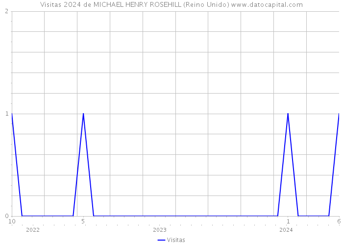 Visitas 2024 de MICHAEL HENRY ROSEHILL (Reino Unido) 