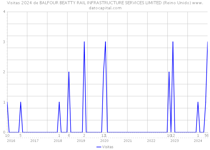 Visitas 2024 de BALFOUR BEATTY RAIL INFRASTRUCTURE SERVICES LIMITED (Reino Unido) 