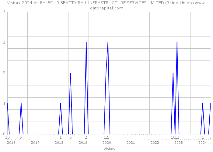 Visitas 2024 de BALFOUR BEATTY RAIL INFRASTRUCTURE SERVICES LIMITED (Reino Unido) 