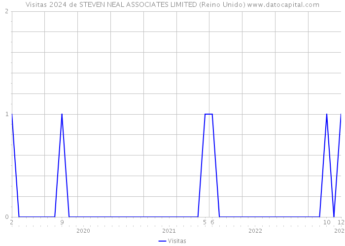 Visitas 2024 de STEVEN NEAL ASSOCIATES LIMITED (Reino Unido) 