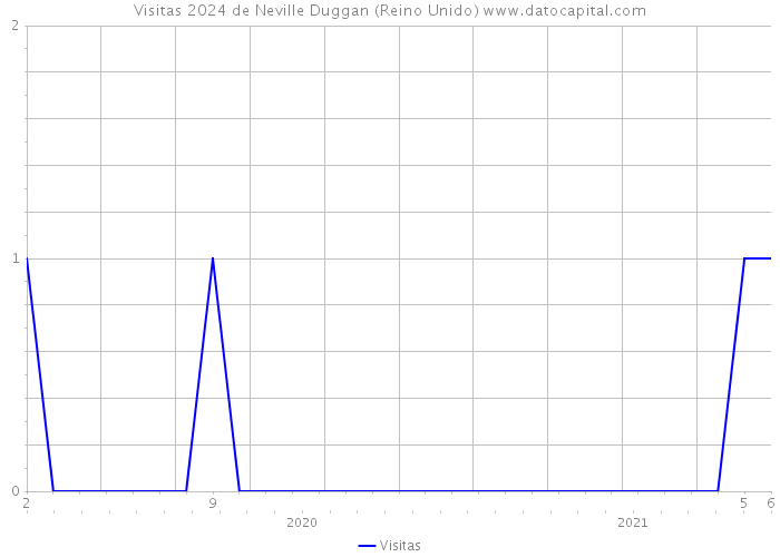 Visitas 2024 de Neville Duggan (Reino Unido) 