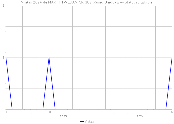 Visitas 2024 de MARTYN WILLIAM GRIGGS (Reino Unido) 
