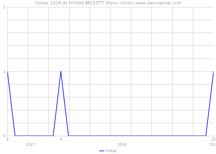 Visitas 2024 de RIVINIA BECKETT (Reino Unido) 